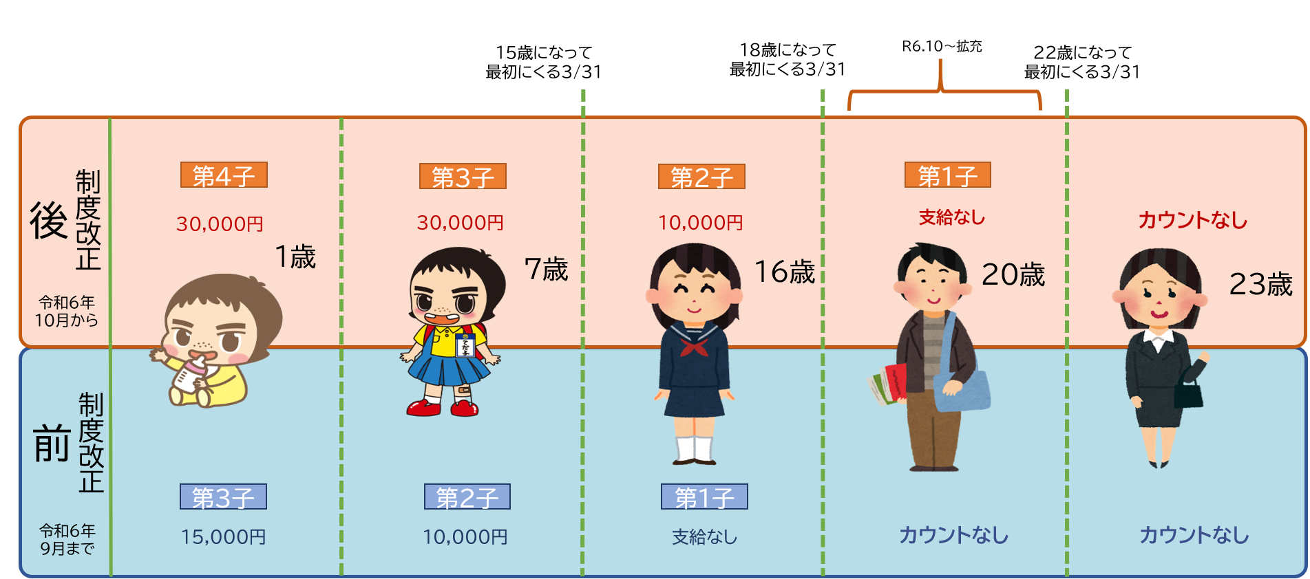 第３子以降の数え方