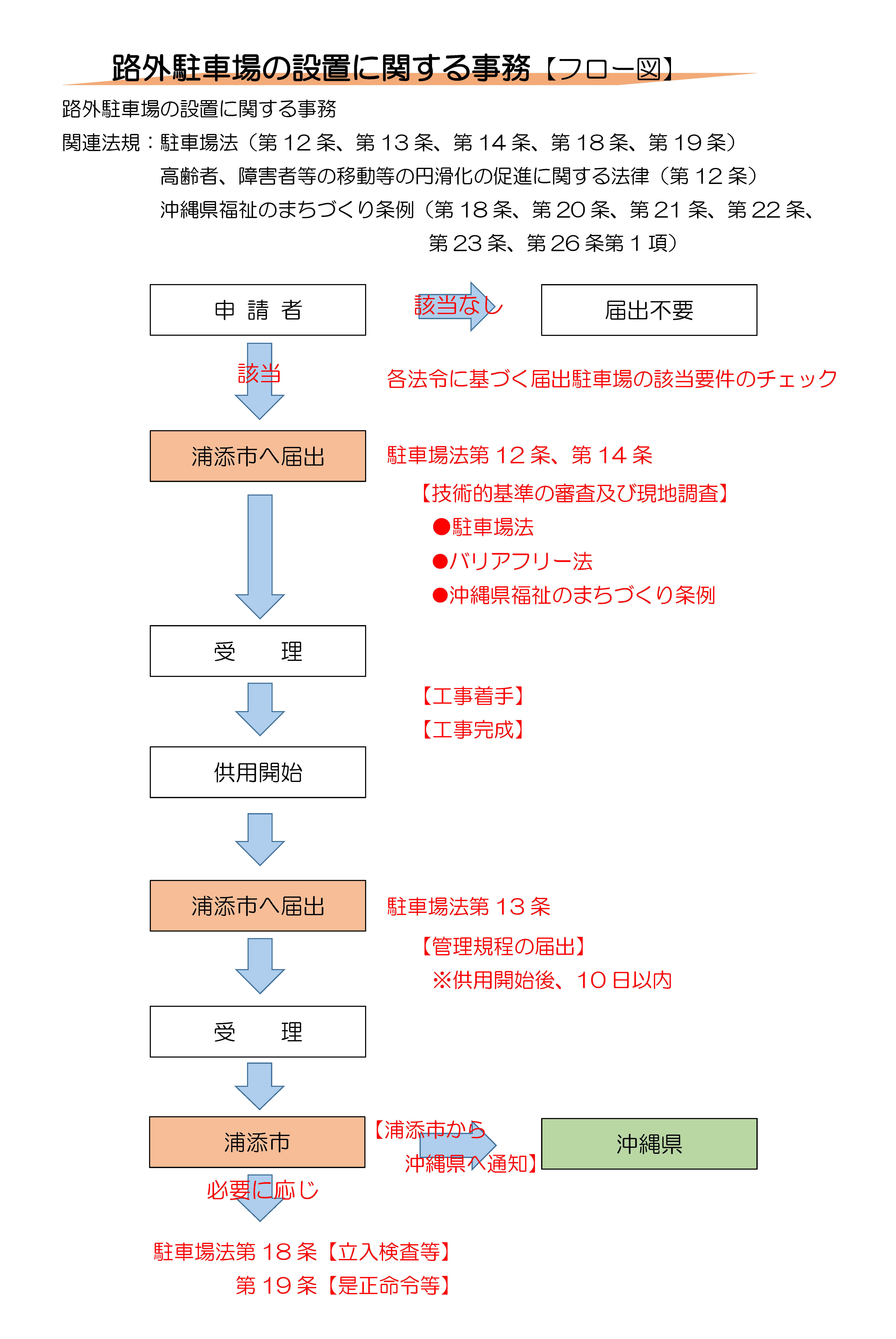 フロー図 フロー図