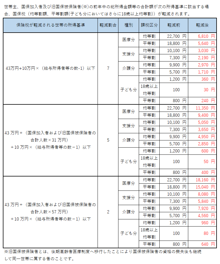 軽減一覧表