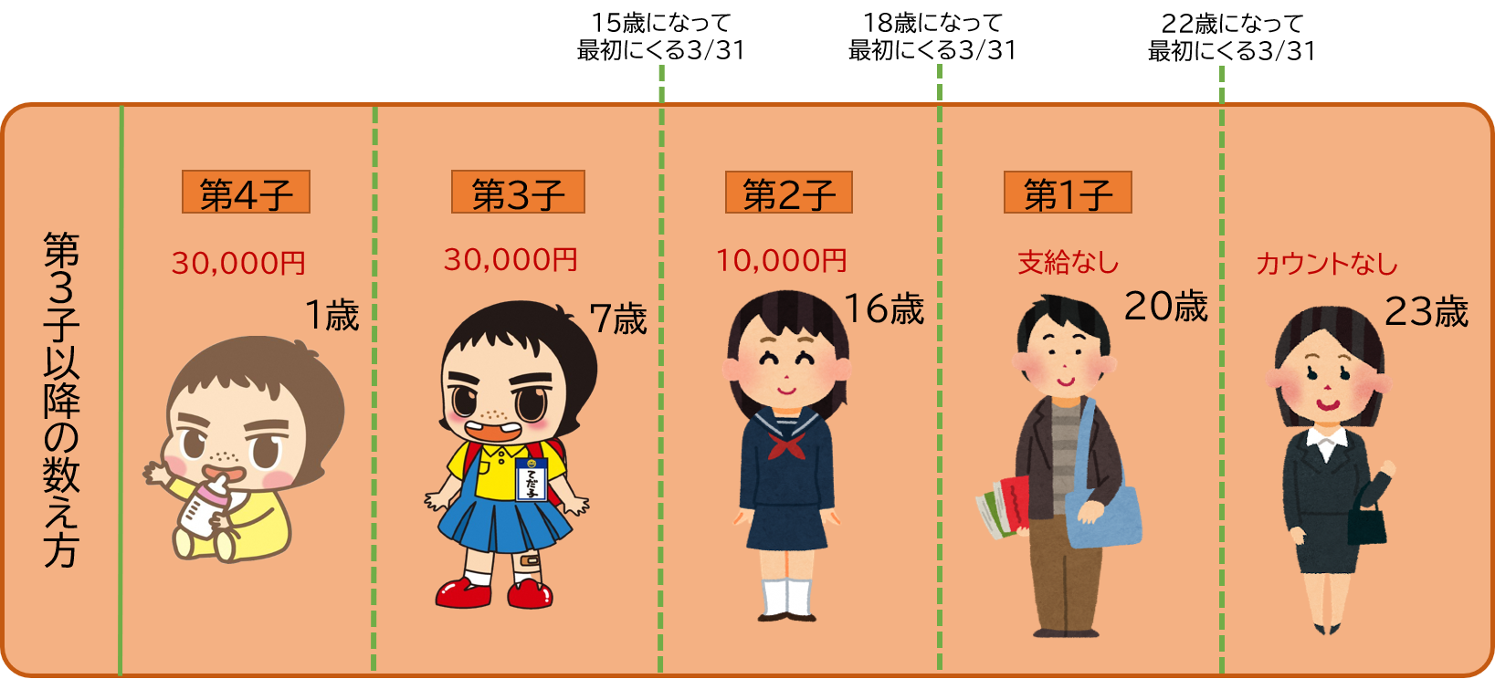 第３子以降の数え方
