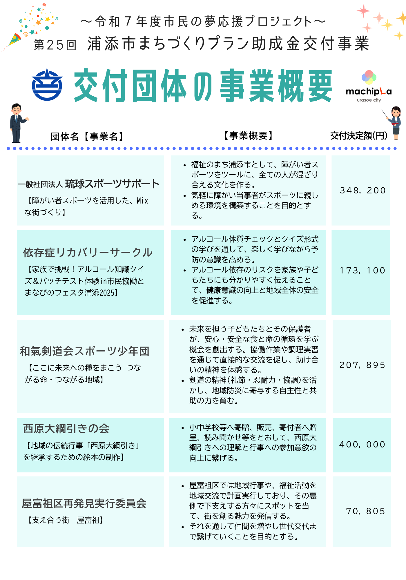 R7交付団体決定チラシ (事業概要)