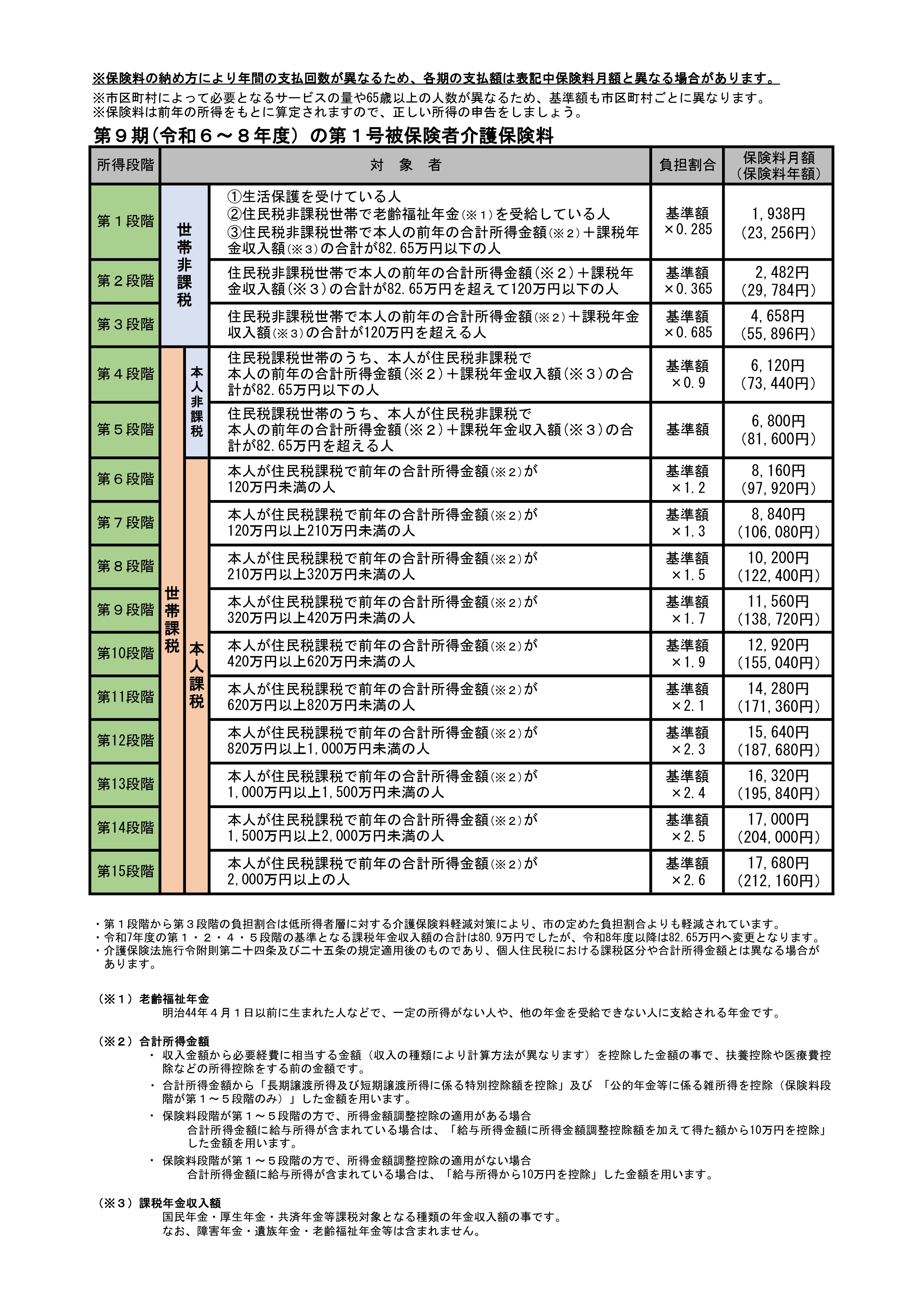 第９期（令和６～８年度）の第１号被保険者介護保険料