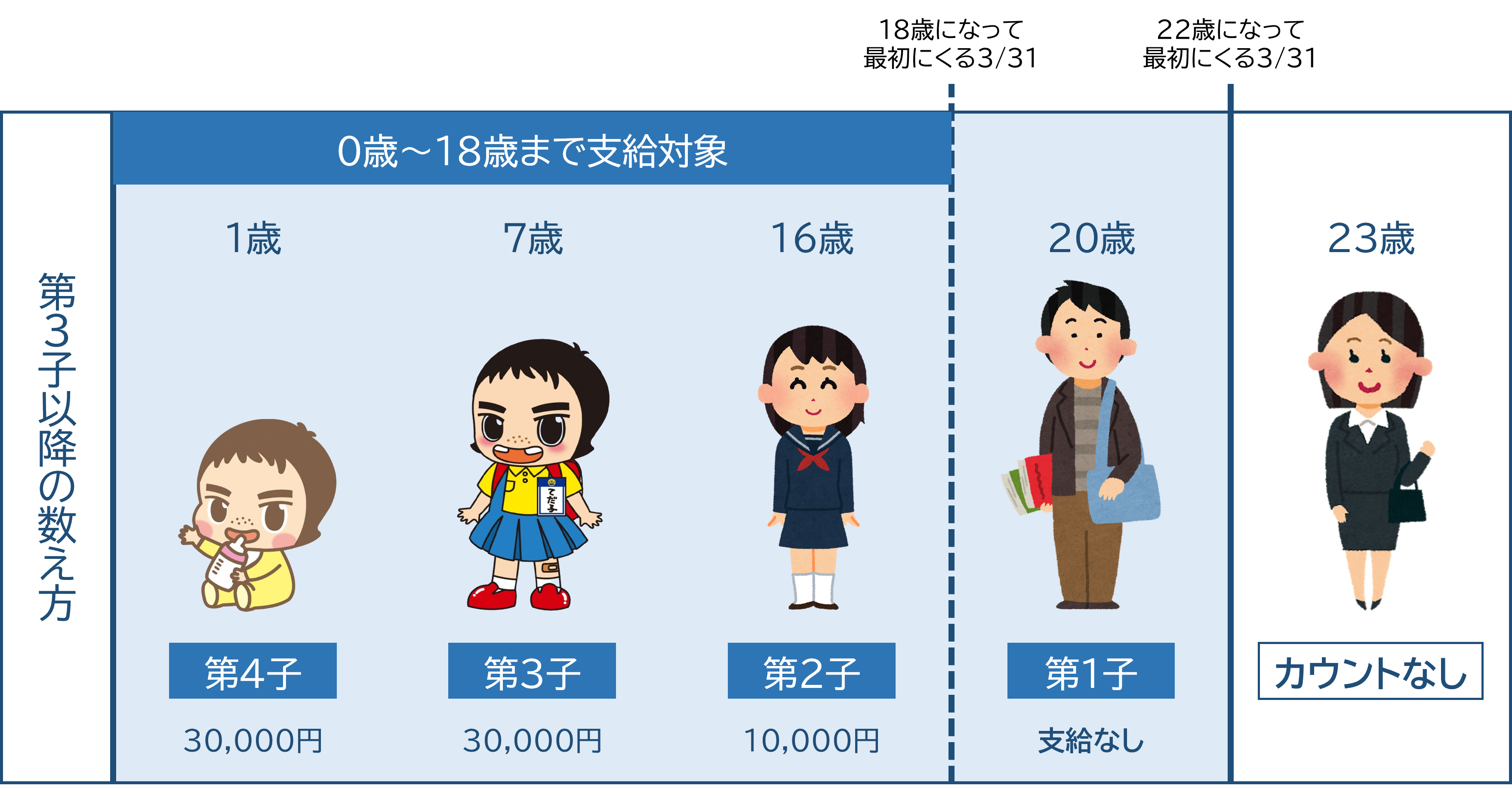 第3子以降の数え方