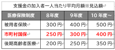 支援金の加入者一人当たり平均月額※見込額