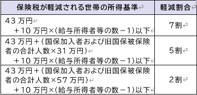 国保税軽減表