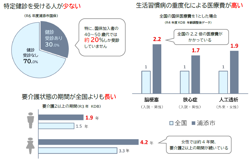 市民の健康状態