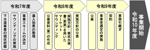今後のスケジュール（案）