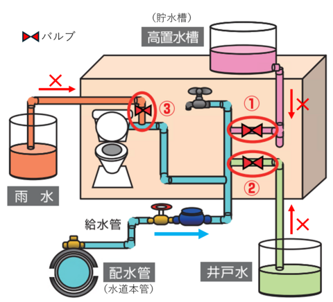 誤接合の例