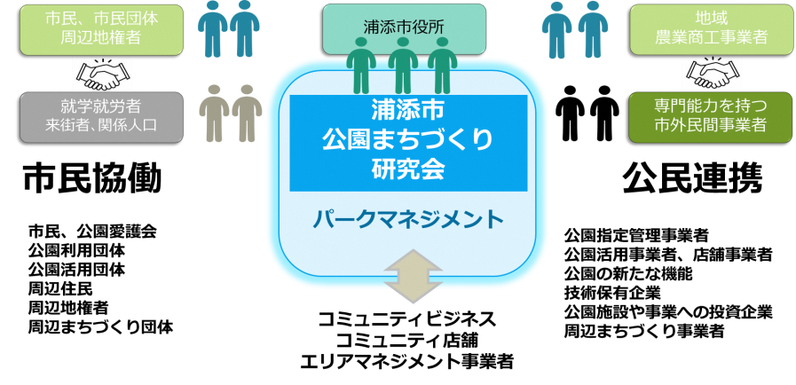 公園まちづくり研究会　ポンチ絵