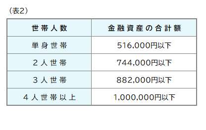 住居資産要件