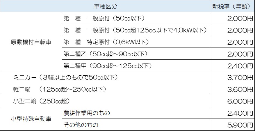 原付税率