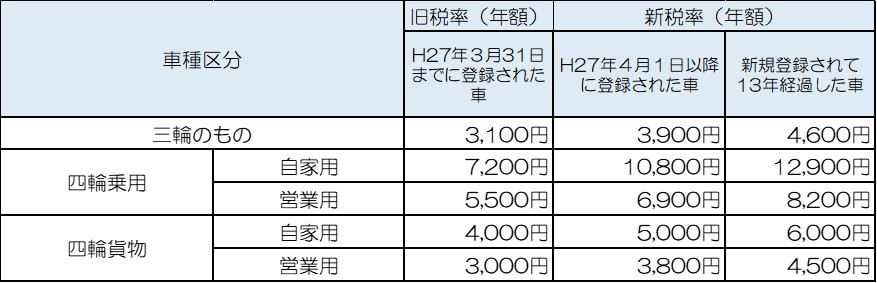 三輪・四輪税率