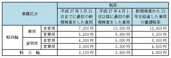 種別割（三輪以上）