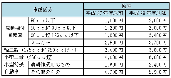 種別割（二輪等）