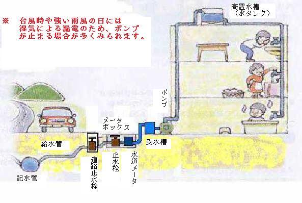 給水設備概要図