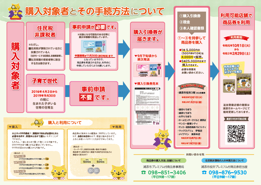 申請・購入の手順