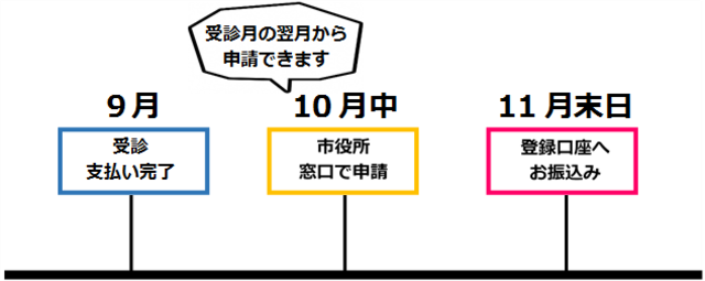 窓口申請フロー