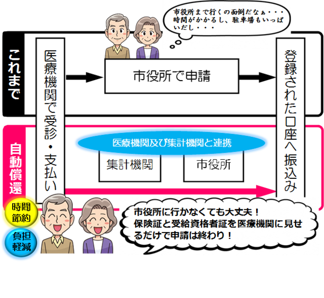 自動償還フロー図