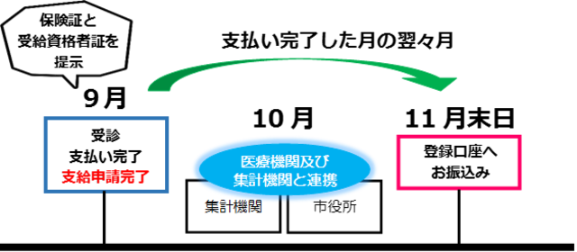 自動償還支払いフロー図