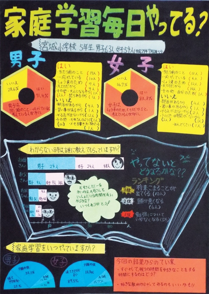 家庭学習毎日やってる？