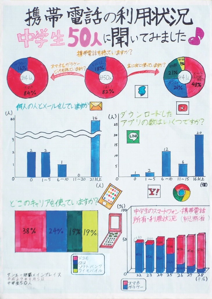 携帯電話の利用状況