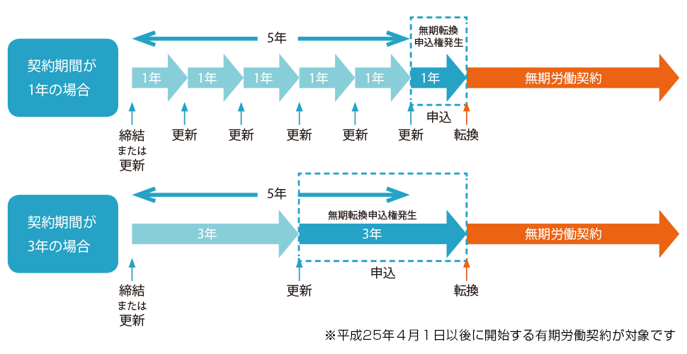 「無期転換ルール」イメージ図
