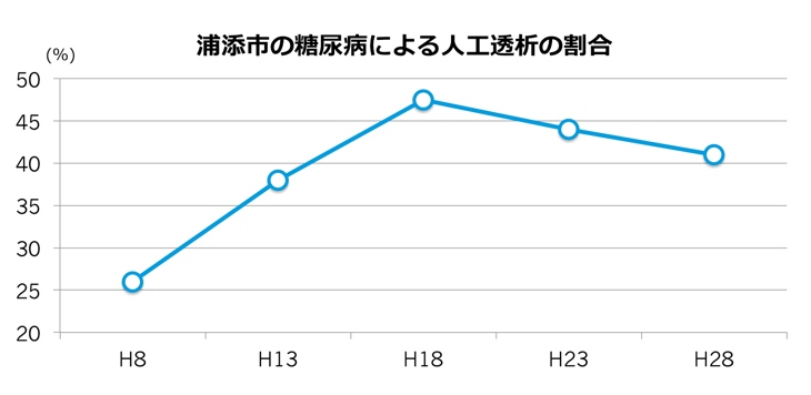 浦添市の糖尿病による人工透析の割合