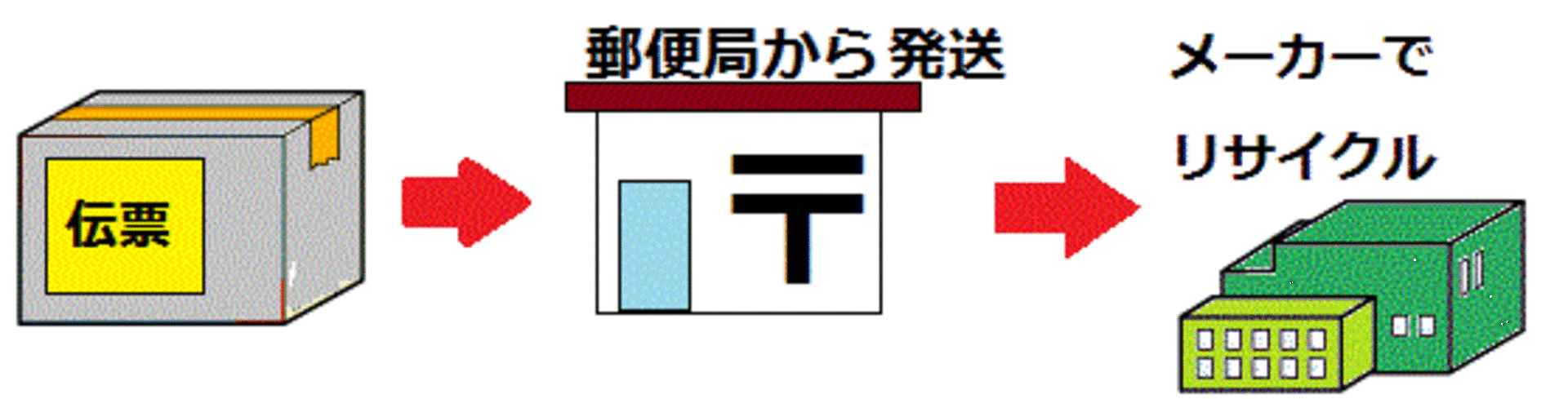 伝票を貼って、郵便局から発送
