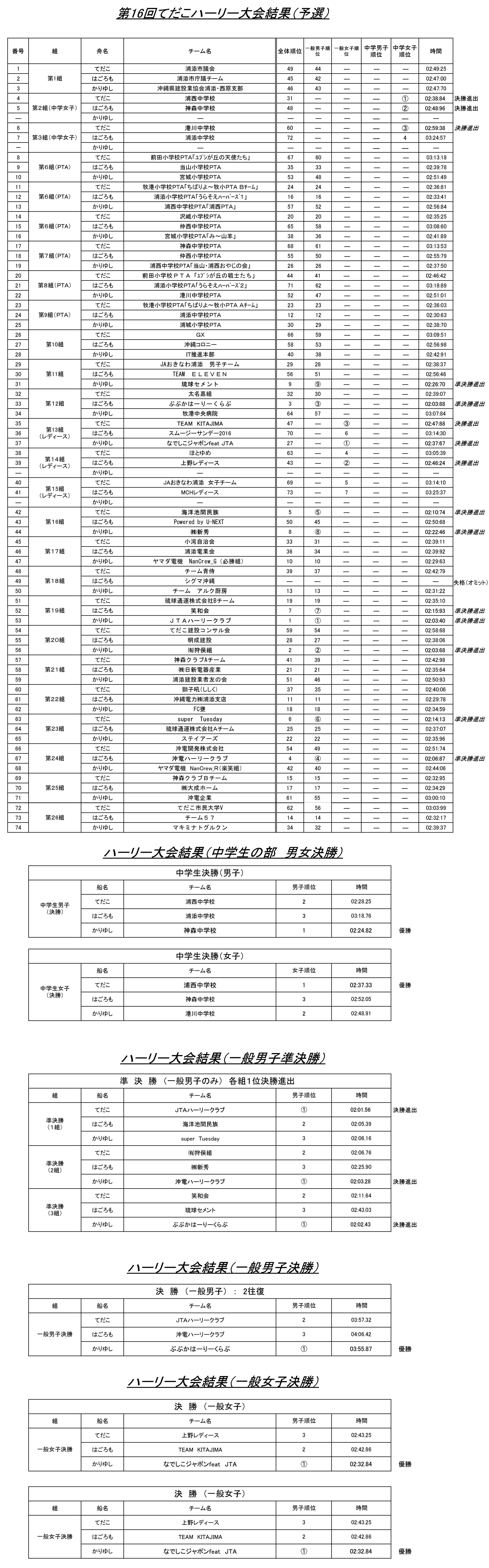 大会結果 大会結果