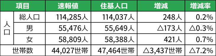速報値・住基比較