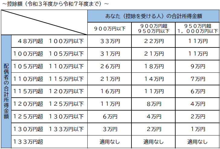 配偶者特別控除R7まで