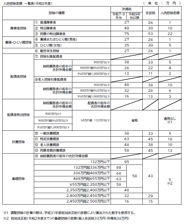 人的控除の差額