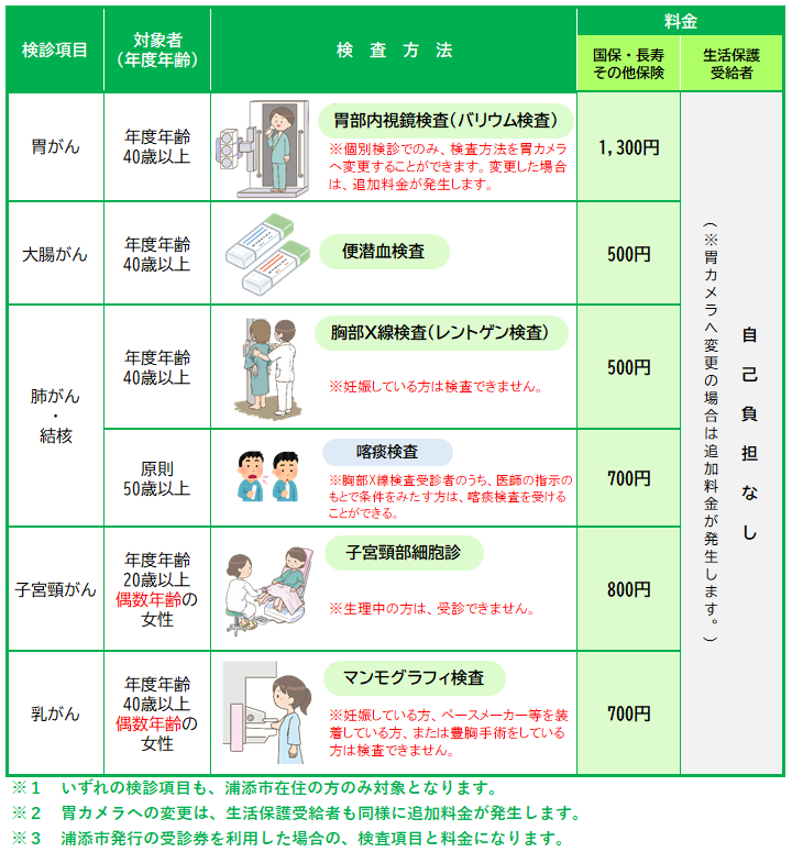 がん検診項目表