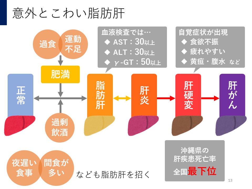脂肪肝