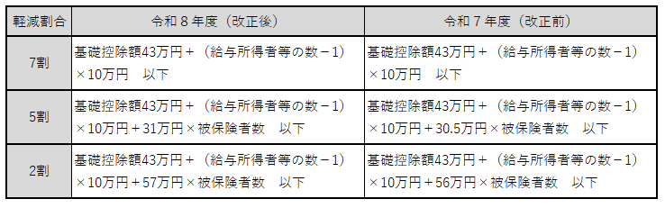 軽減表