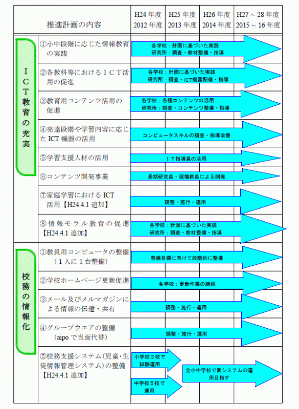 浦添市教育情報化推進計画2