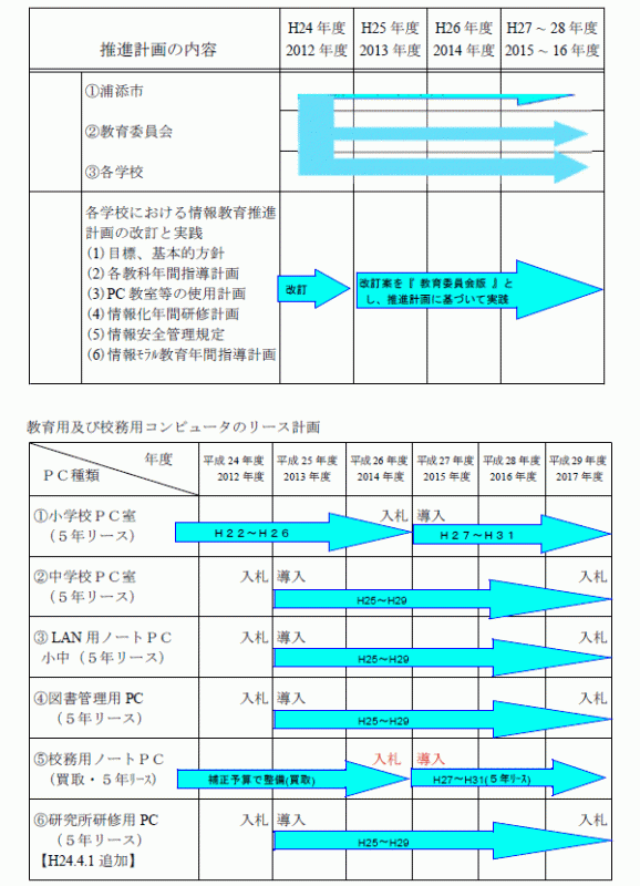 浦添市教育情報化推進計画3